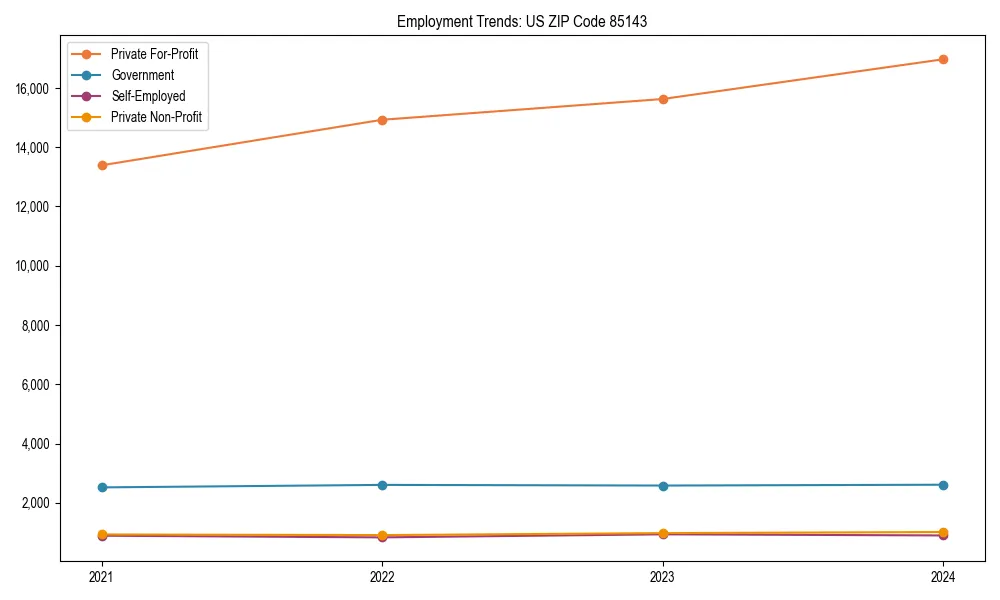 Long-term employment trends in 