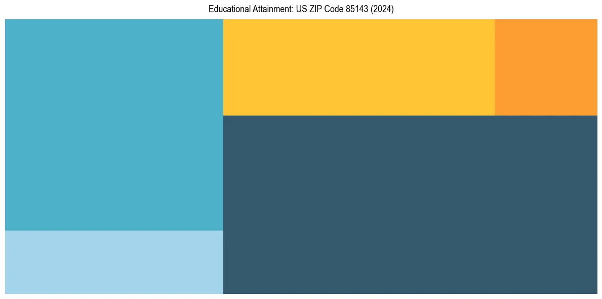 Education Treemap for  in 2024