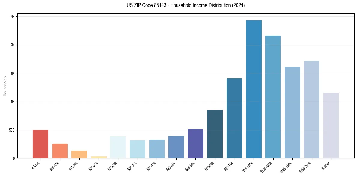 Income Distribution for 