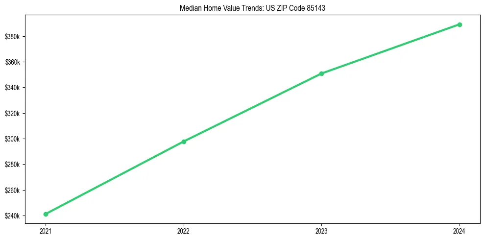 Median property value trends in 