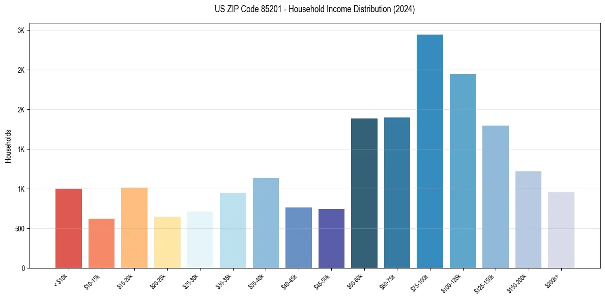 Income Distribution for 