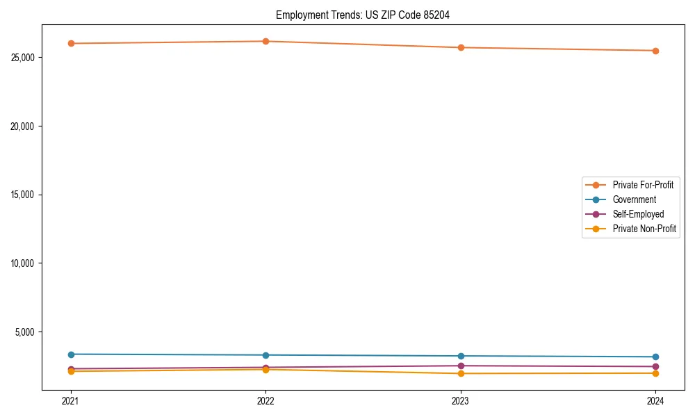 Long-term employment trends in 