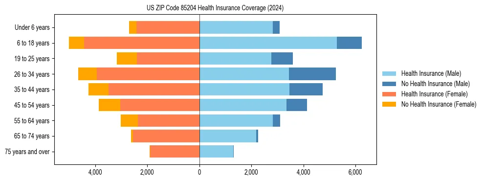 Health insurance pyramid for US ZIP Code 85204