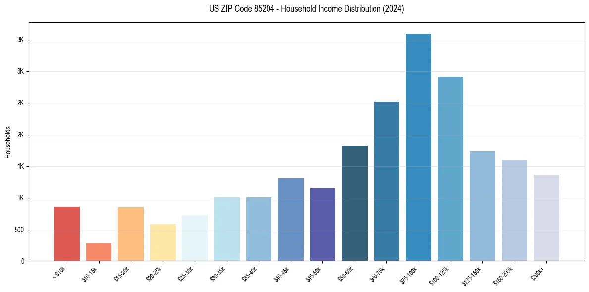Income Distribution for 