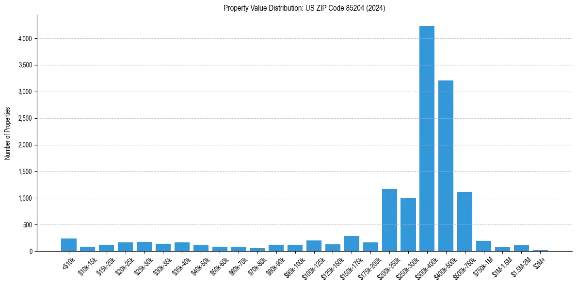Value Distribution for 