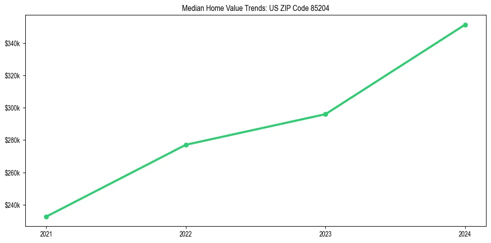 Median property value trends in 