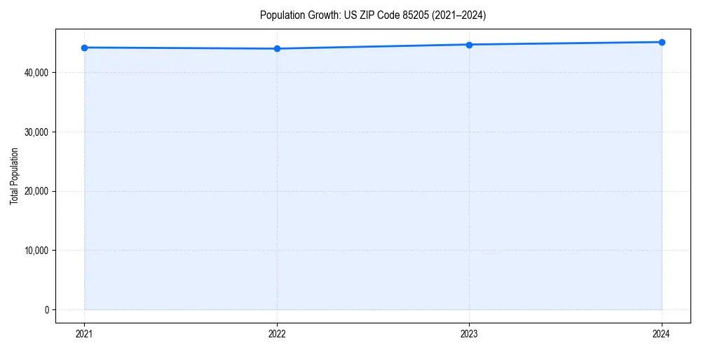 Population trends in 