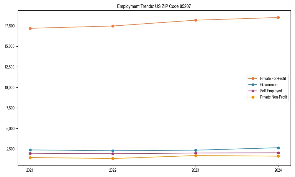 Long-term employment trends in 