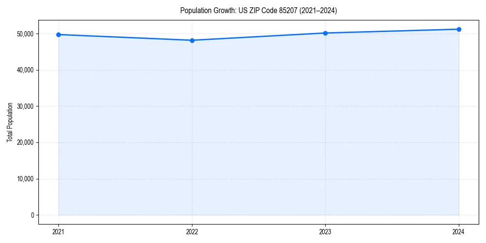 Population trends in 