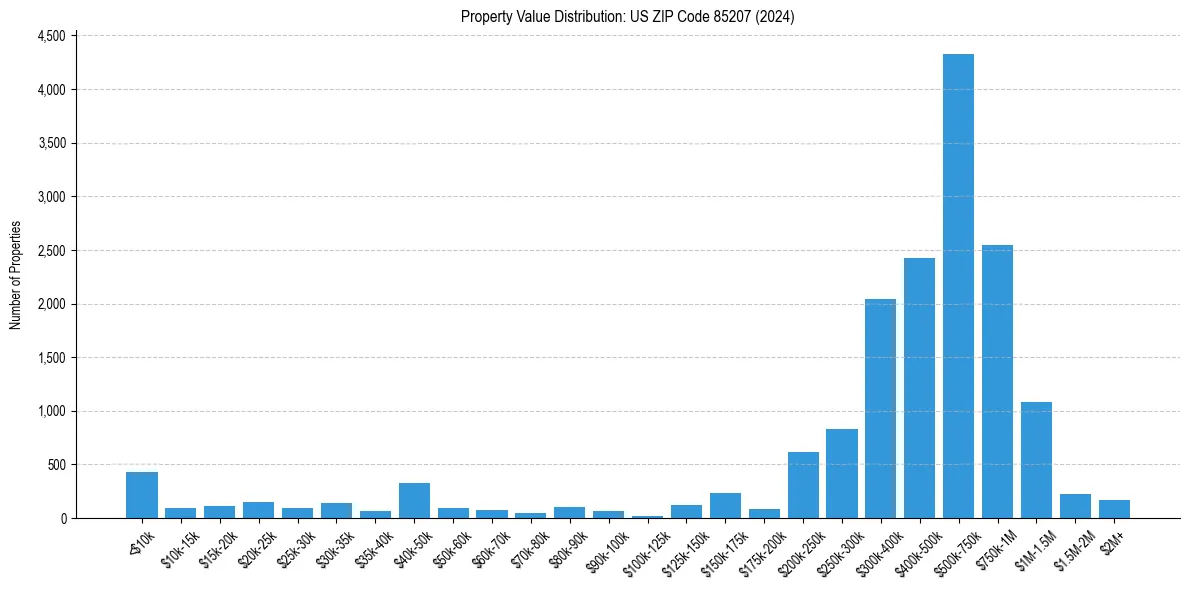 Value Distribution for 