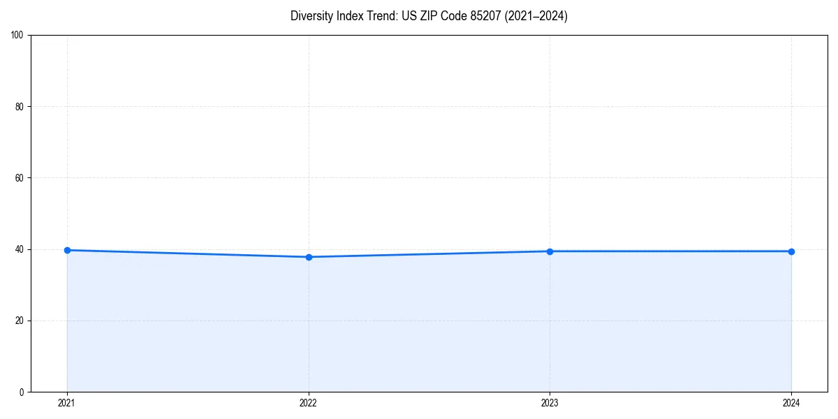 Line chart showing diversity index trends for 