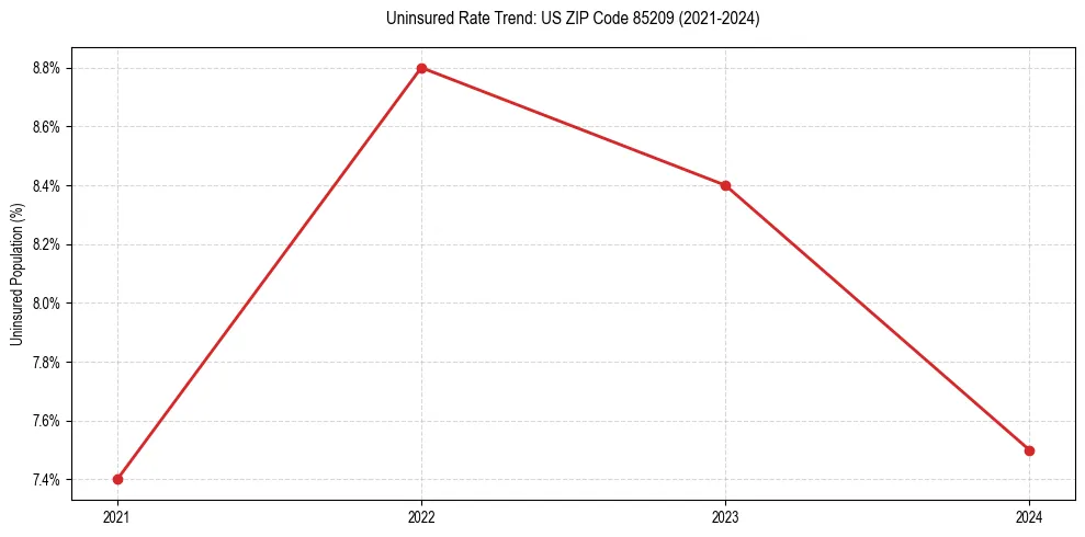 Uninsured trend chart for US ZIP Code 85209