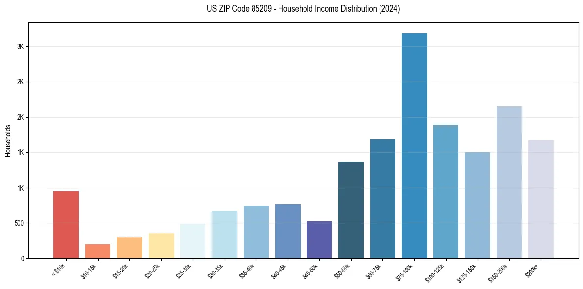 Income Distribution for 