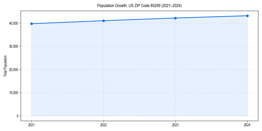 Population trends in 