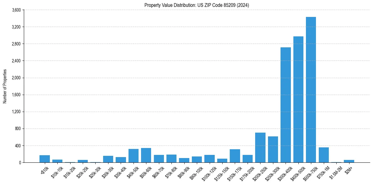 Value Distribution for 
