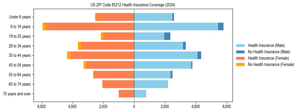 Health insurance pyramid for US ZIP Code 85212