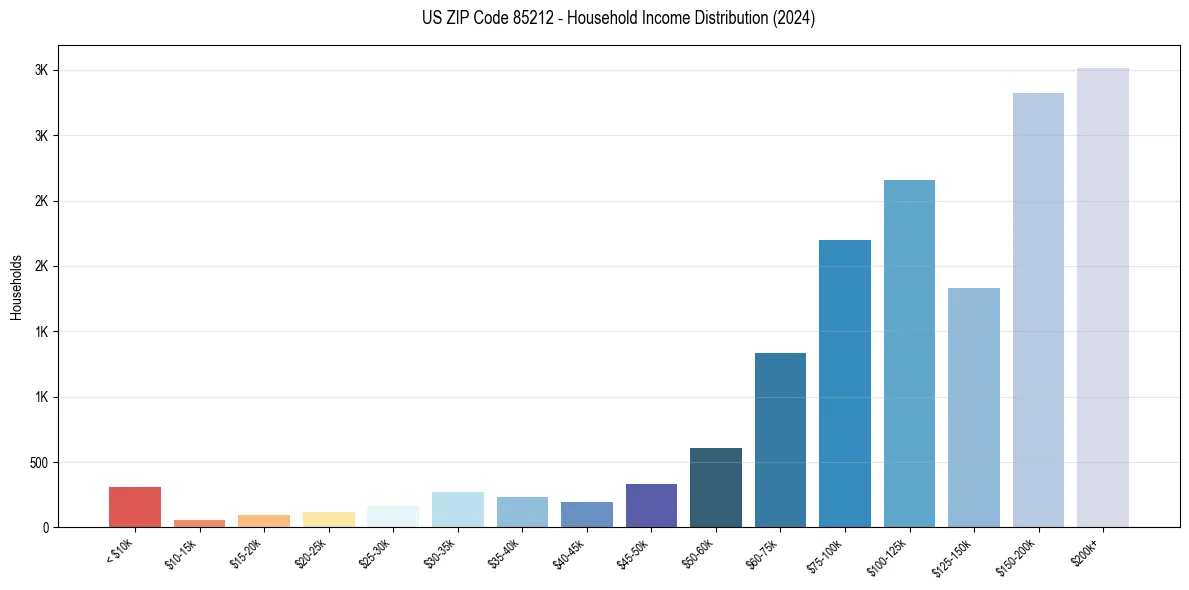 Income Distribution for 