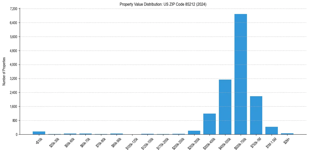 Value Distribution for 
