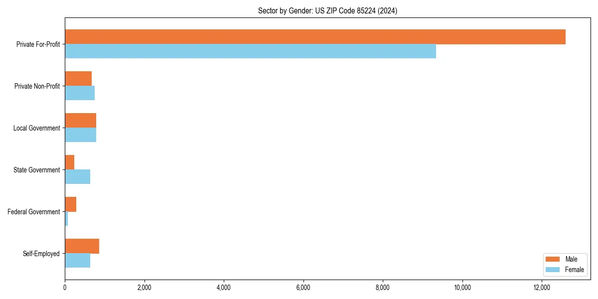 Employment sector breakdown by gender in 