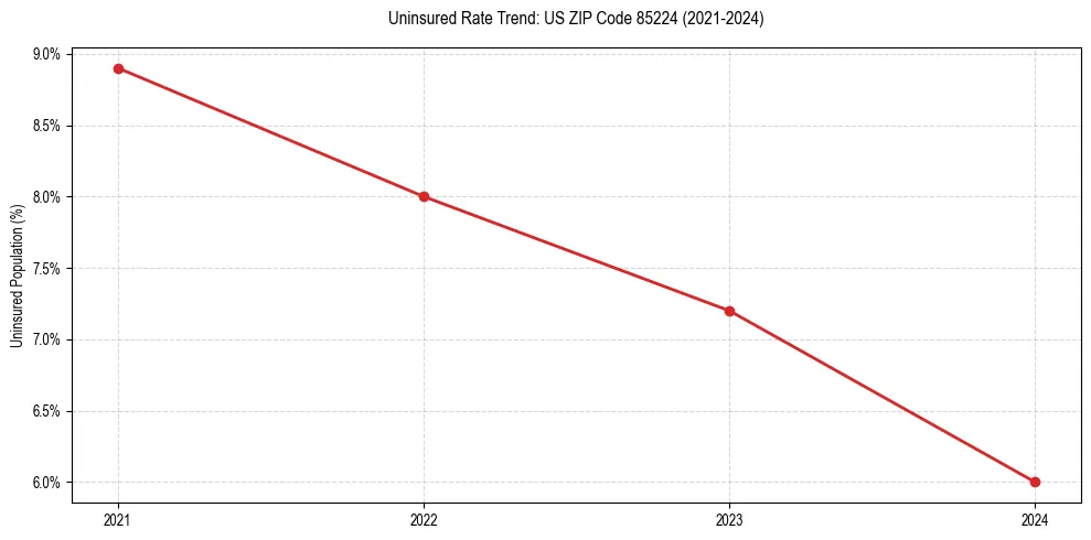 Uninsured trend chart for US ZIP Code 85224