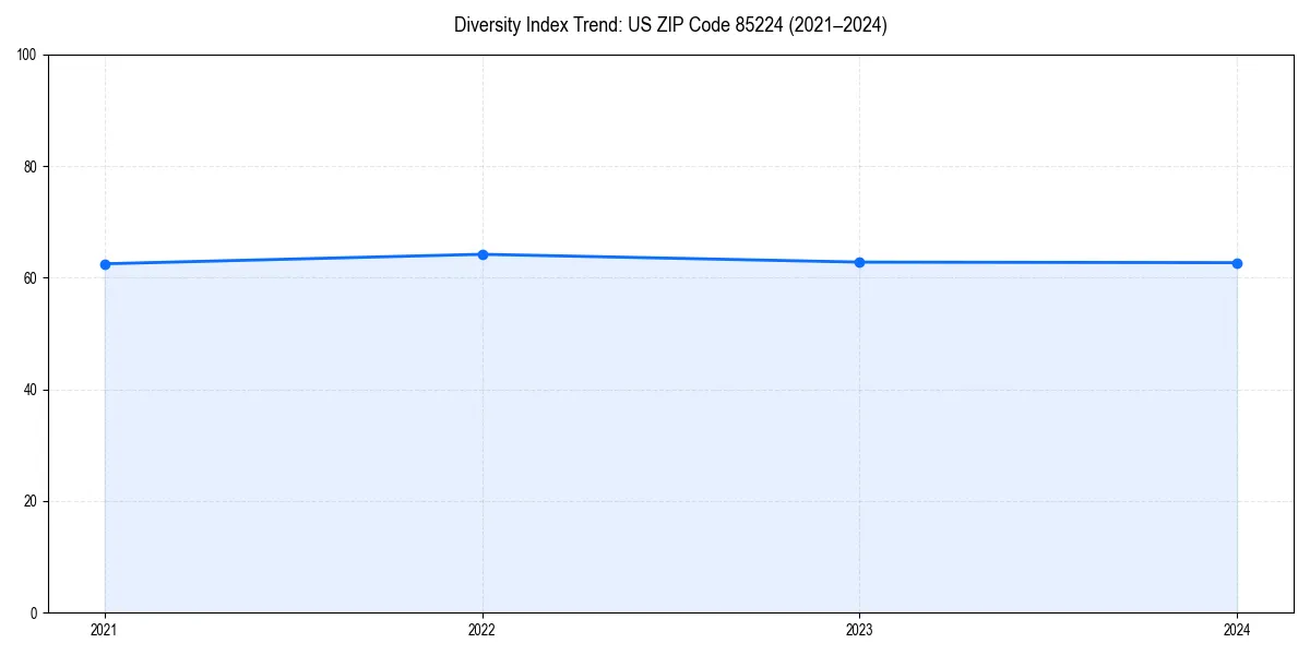 Line chart showing diversity index trends for 