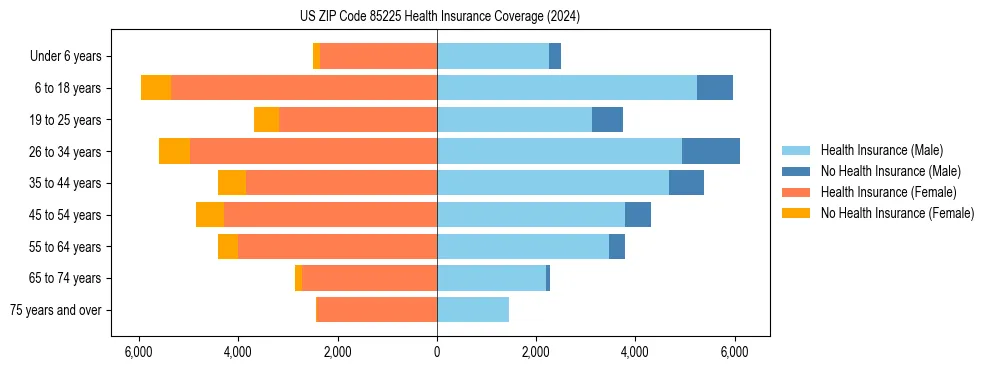 Health insurance pyramid for US ZIP Code 85225