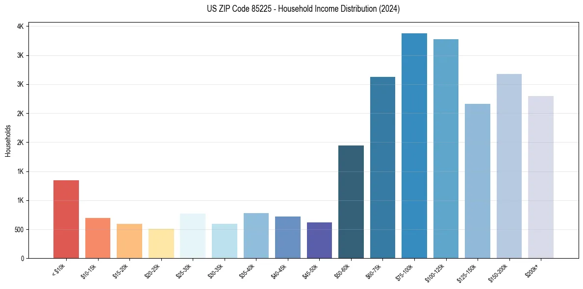 Income Distribution for 