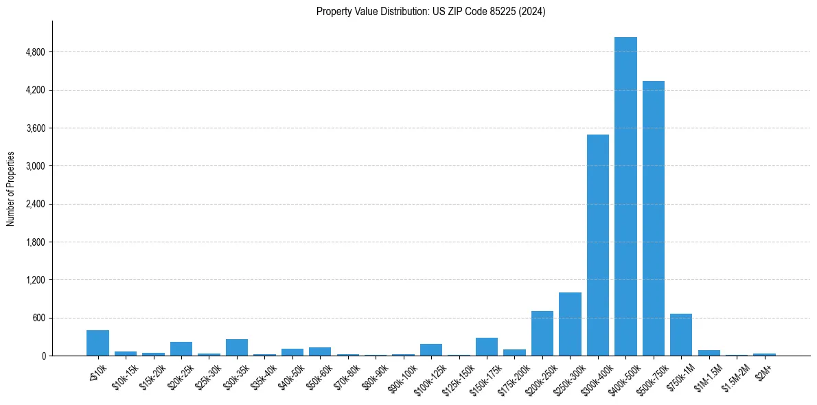 Value Distribution for 