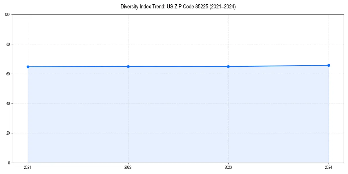 Line chart showing diversity index trends for 