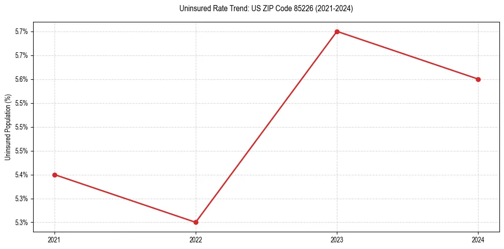 Uninsured trend chart for US ZIP Code 85226