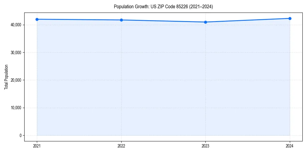 Population trends in 