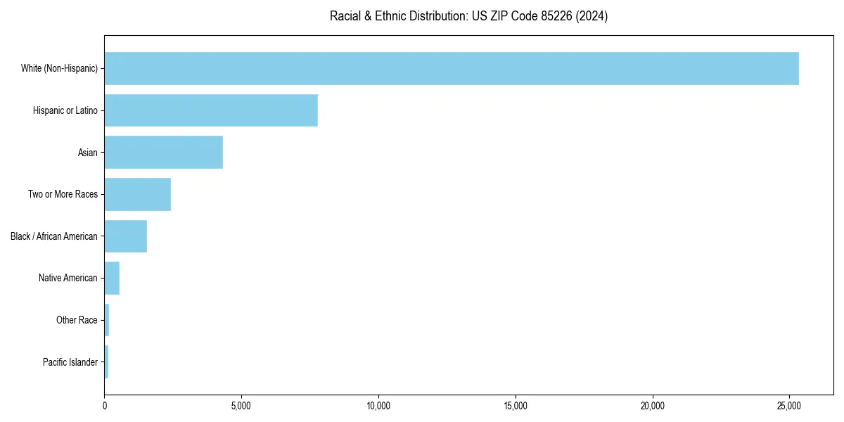 Bar chart showing racial distribution in  for 2024