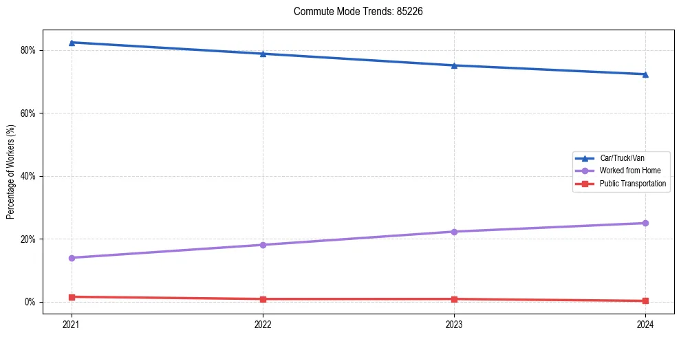 Transportation trends in US ZIP Code 85226