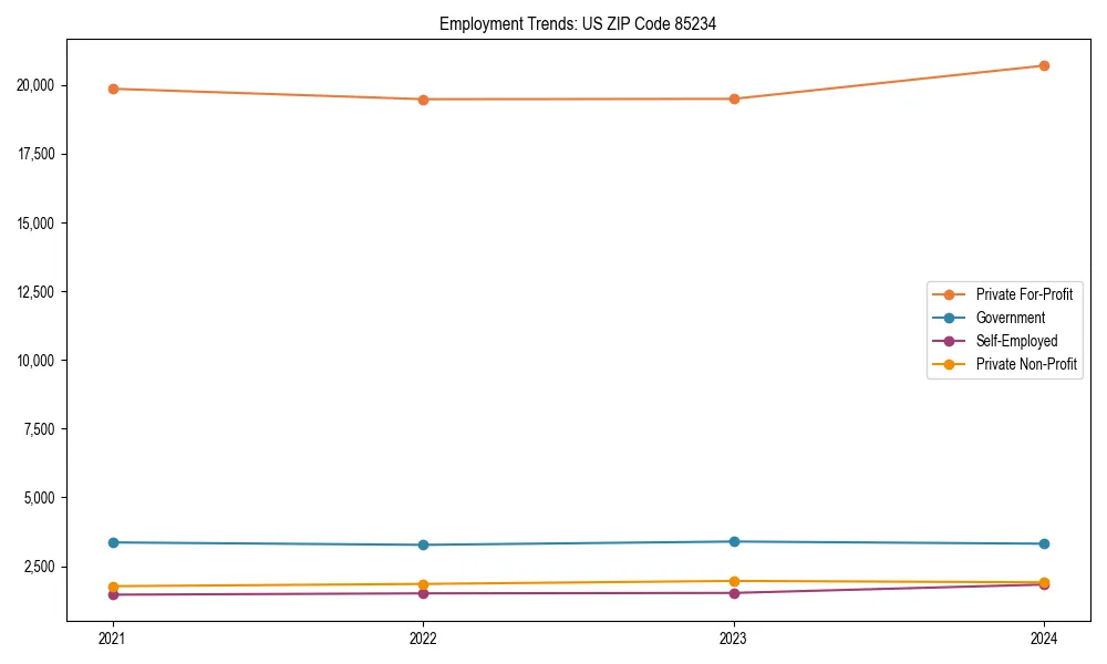 Long-term employment trends in 