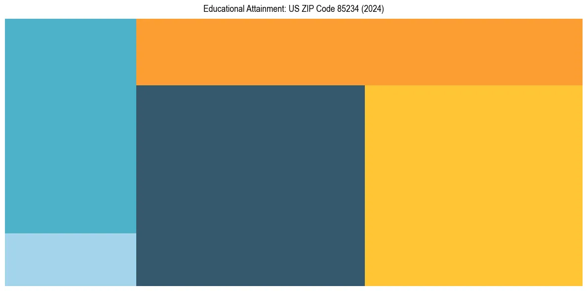 Education Treemap for  in 2024