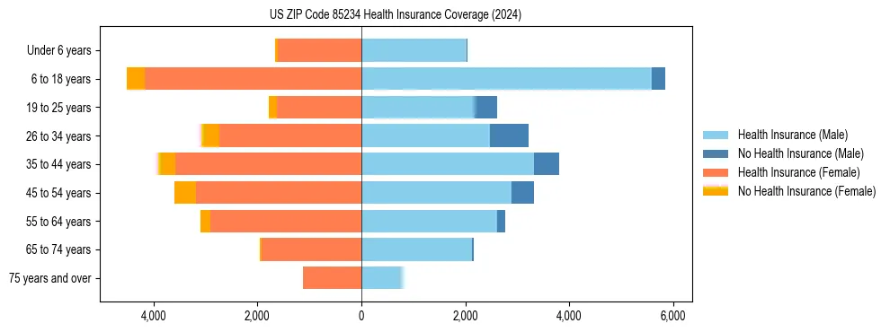 Health insurance pyramid for US ZIP Code 85234