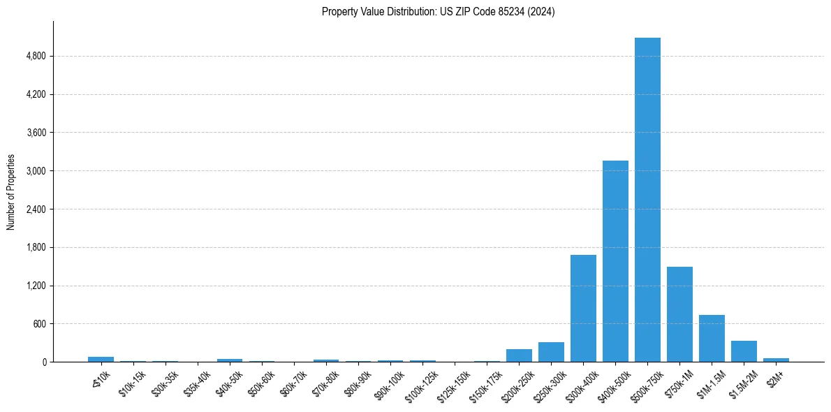 Value Distribution for 