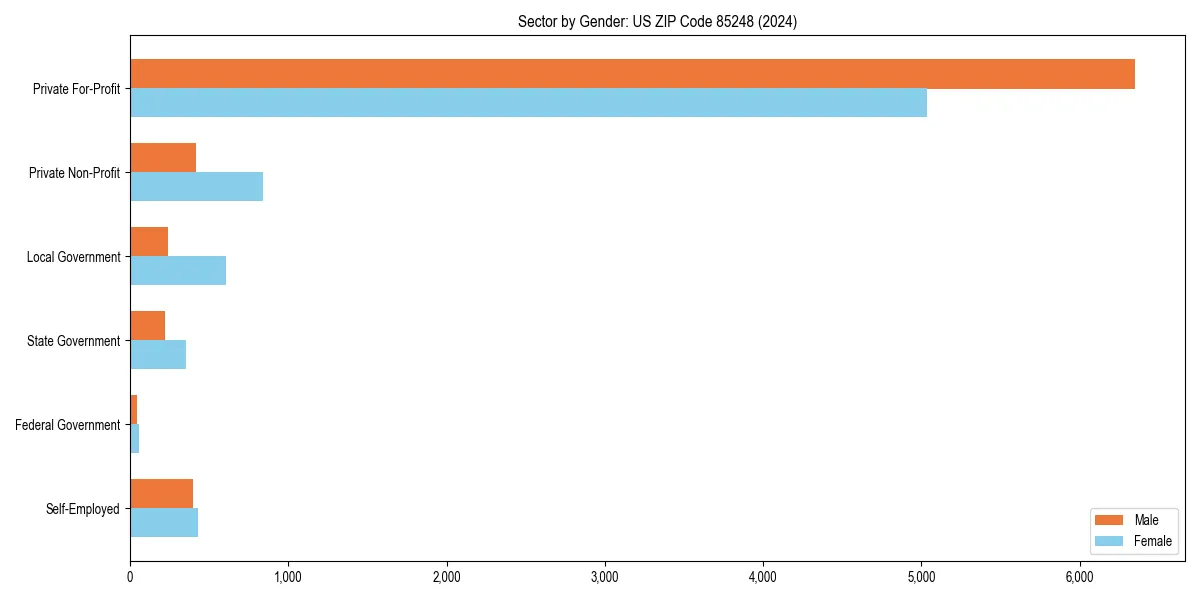 Employment sector breakdown by gender in 