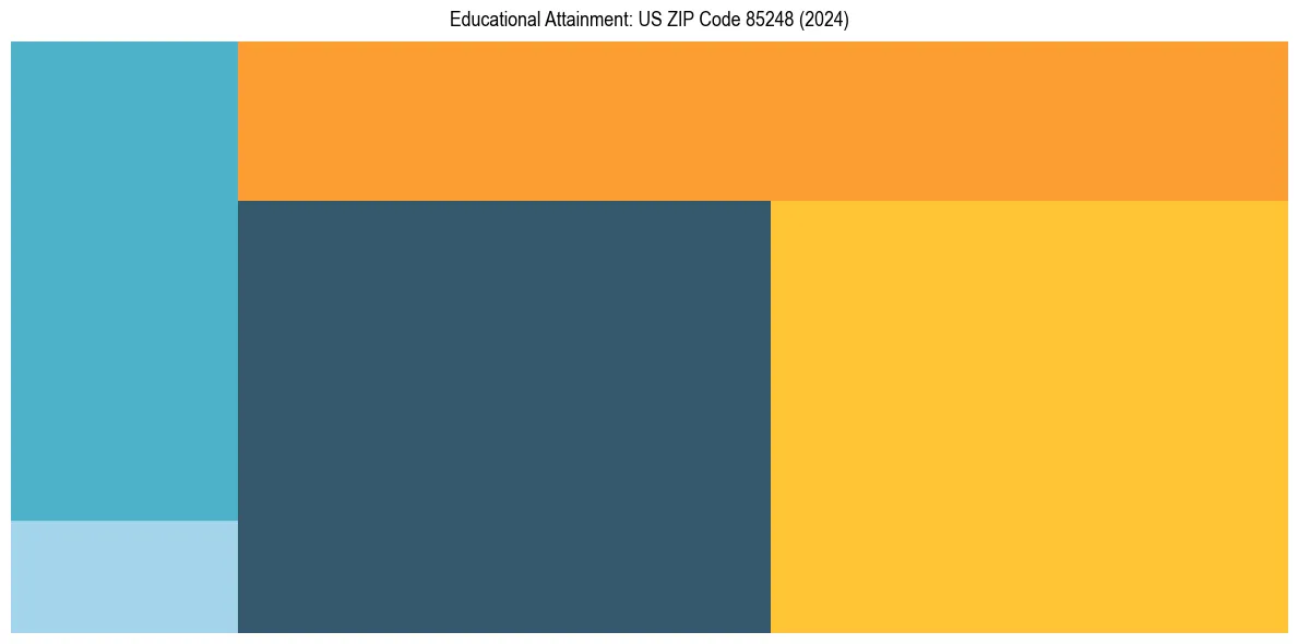 Education Treemap for  in 2024