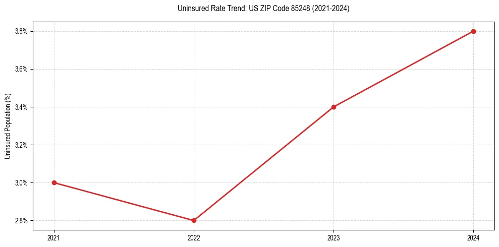 Uninsured trend chart for US ZIP Code 85248
