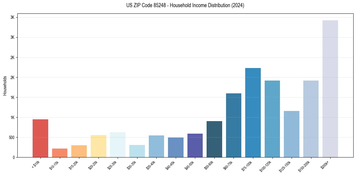 Income Distribution for 