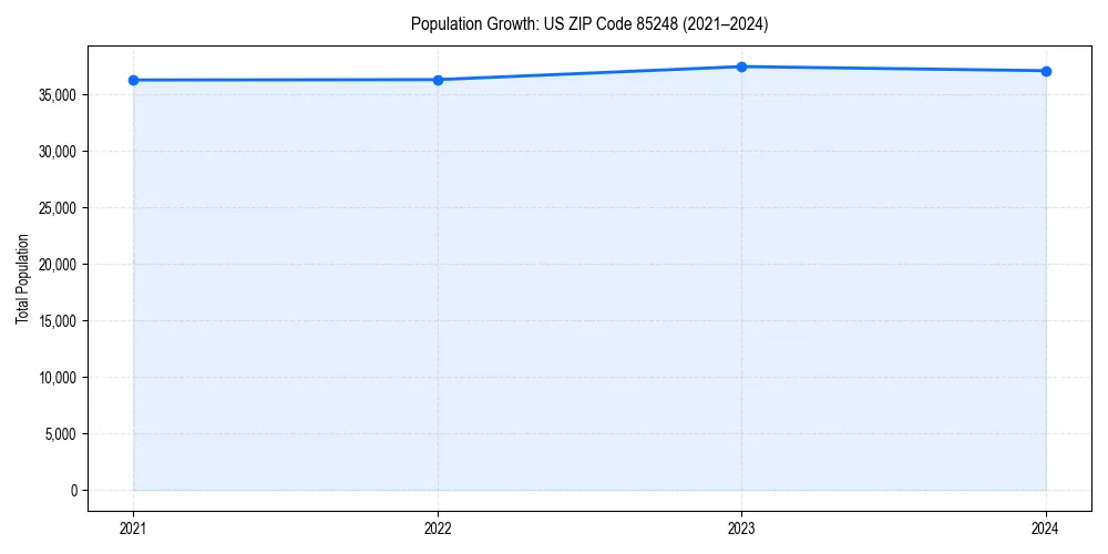 Population trends in 