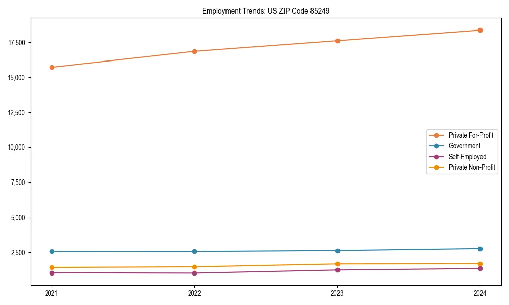 Long-term employment trends in 