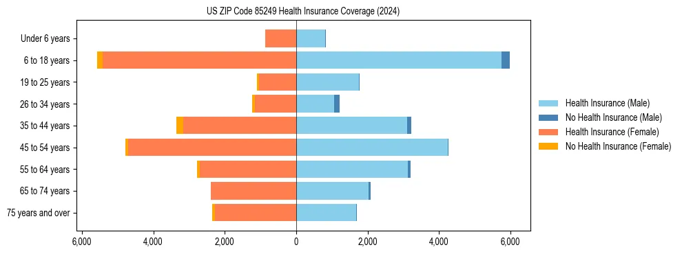 Health insurance pyramid for US ZIP Code 85249
