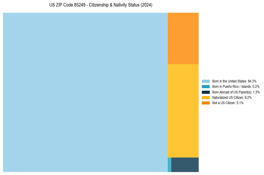 Nativity Treemap for 