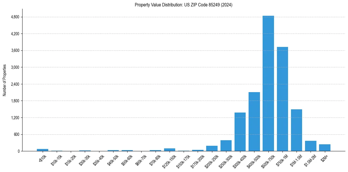 Value Distribution for 