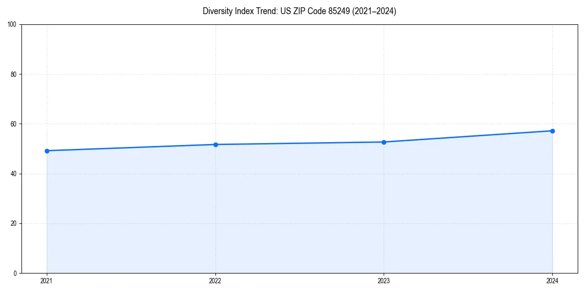 Line chart showing diversity index trends for 