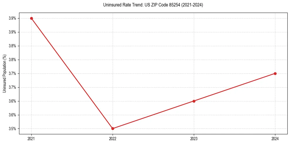 Uninsured trend chart for US ZIP Code 85254
