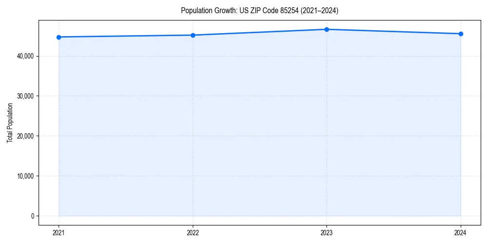 Population trends in 