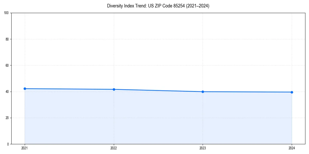 Line chart showing diversity index trends for 
